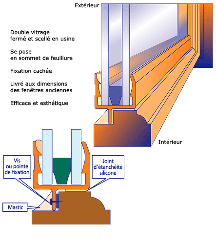 Double vitrage rénovation Synov